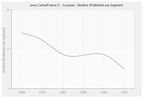 Courpiac : Nombre d'habitants par logement