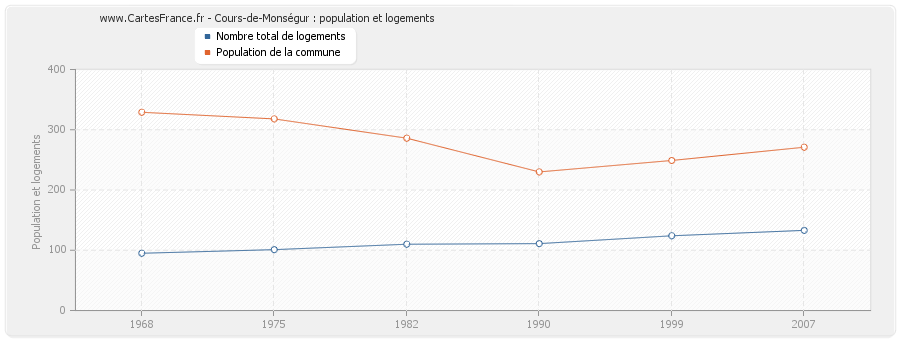 Cours-de-Monségur : population et logements