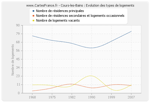 Cours-les-Bains : Evolution des types de logements