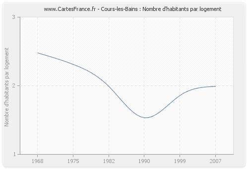 Cours-les-Bains : Nombre d'habitants par logement