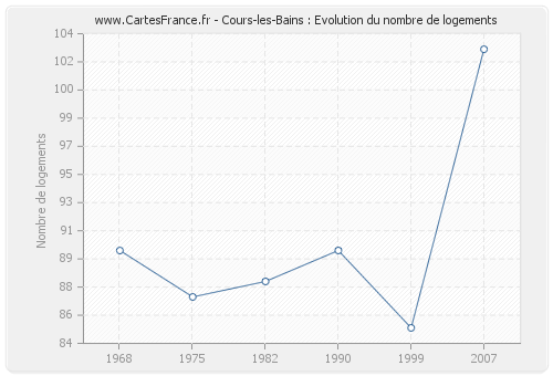 Cours-les-Bains : Evolution du nombre de logements