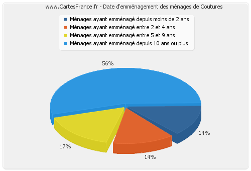 Date d'emménagement des ménages de Coutures