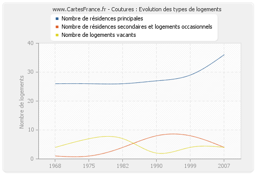 Coutures : Evolution des types de logements