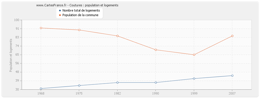 Coutures : population et logements