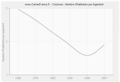 Coutures : Nombre d'habitants par logement