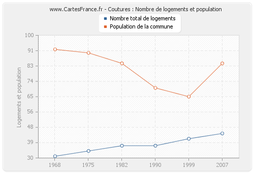 Coutures : Nombre de logements et population