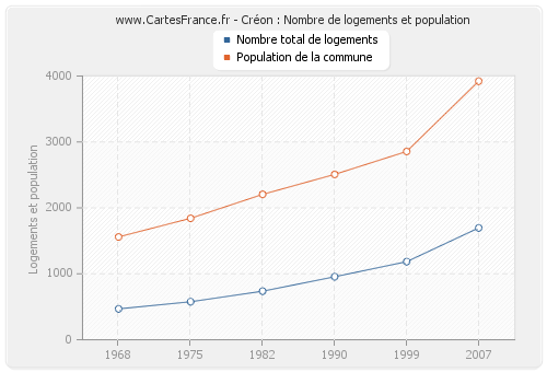 Créon : Nombre de logements et population