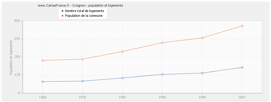 Croignon : population et logements