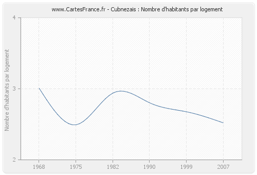 Cubnezais : Nombre d'habitants par logement