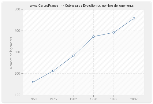 Cubnezais : Evolution du nombre de logements