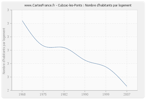 Cubzac-les-Ponts : Nombre d'habitants par logement