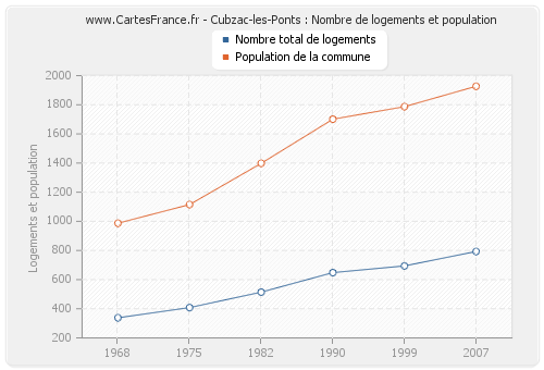 Cubzac-les-Ponts : Nombre de logements et population