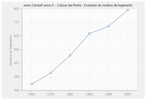 Cubzac-les-Ponts : Evolution du nombre de logements