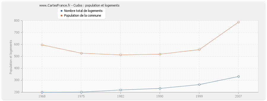 Cudos : population et logements