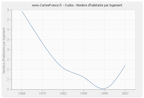 Cudos : Nombre d'habitants par logement