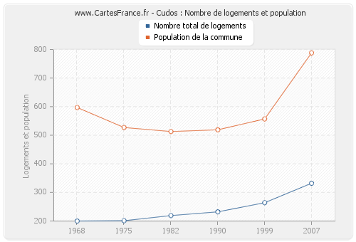 Cudos : Nombre de logements et population