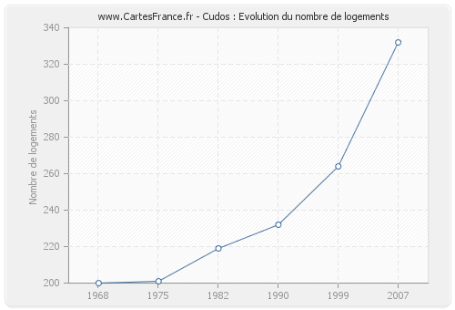 Cudos : Evolution du nombre de logements