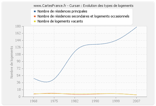 Cursan : Evolution des types de logements