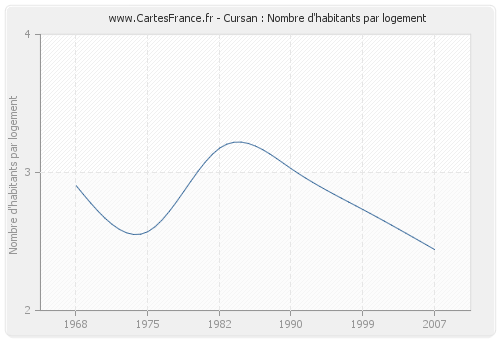 Cursan : Nombre d'habitants par logement