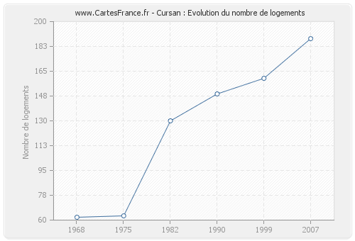 Cursan : Evolution du nombre de logements