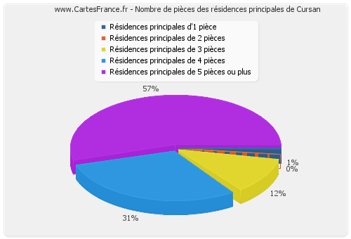 Nombre de pièces des résidences principales de Cursan