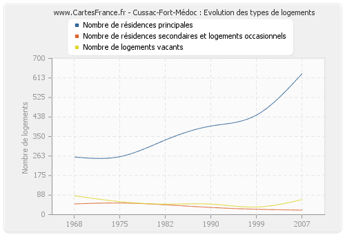 Cussac-Fort-Médoc : Evolution des types de logements