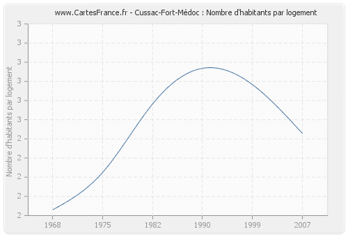 Cussac-Fort-Médoc : Nombre d'habitants par logement