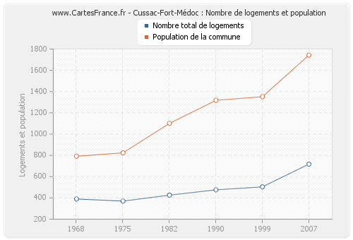 Cussac-Fort-Médoc : Nombre de logements et population