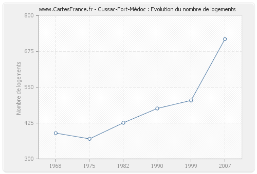 Cussac-Fort-Médoc : Evolution du nombre de logements