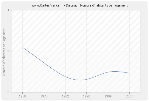 Daignac : Nombre d'habitants par logement