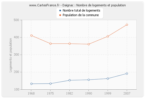 Daignac : Nombre de logements et population