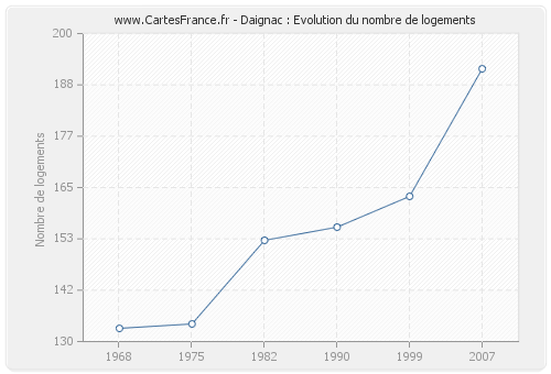 Daignac : Evolution du nombre de logements