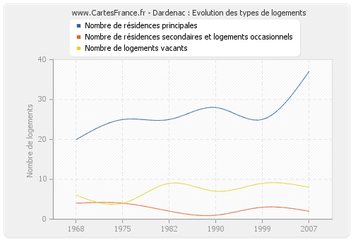 Dardenac : Evolution des types de logements