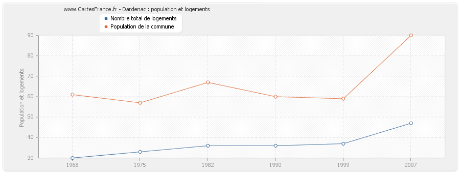 Dardenac : population et logements