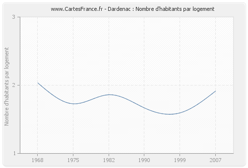 Dardenac : Nombre d'habitants par logement