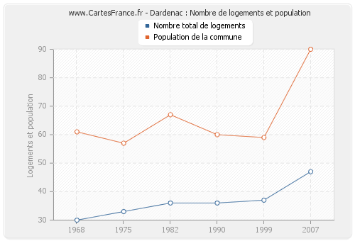 Dardenac : Nombre de logements et population
