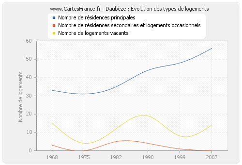 Daubèze : Evolution des types de logements