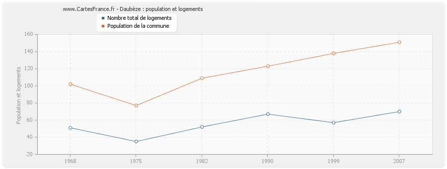 Daubèze : population et logements