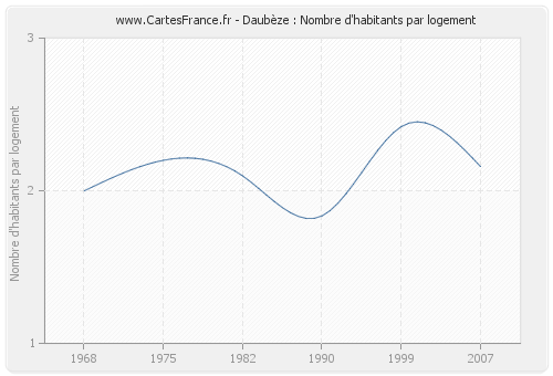 Daubèze : Nombre d'habitants par logement