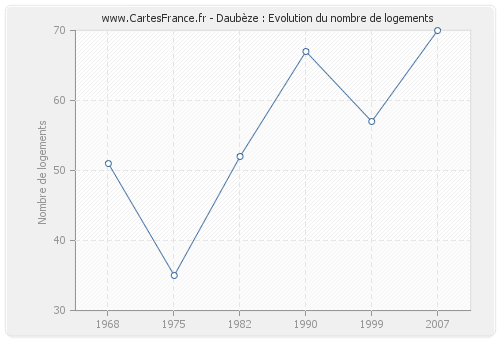 Daubèze : Evolution du nombre de logements