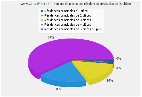 Nombre de pièces des résidences principales de Daubèze