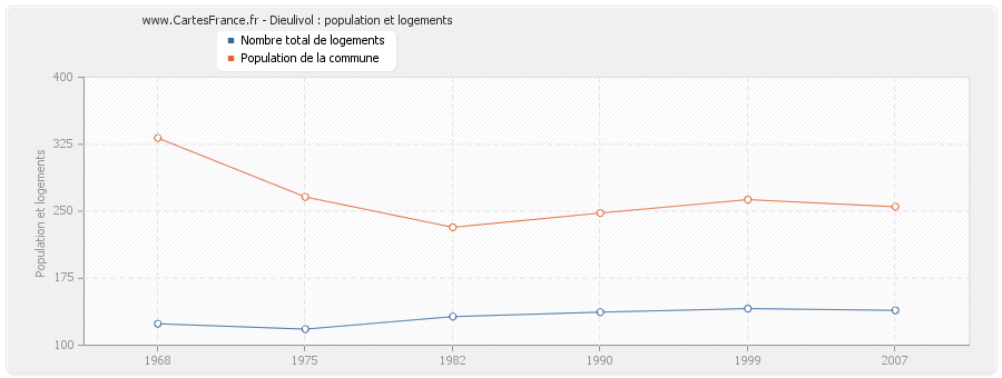 Dieulivol : population et logements