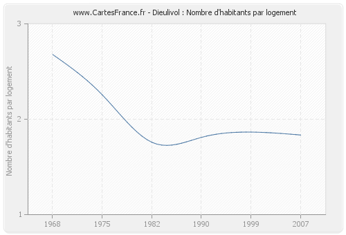 Dieulivol : Nombre d'habitants par logement