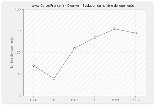 Dieulivol : Evolution du nombre de logements