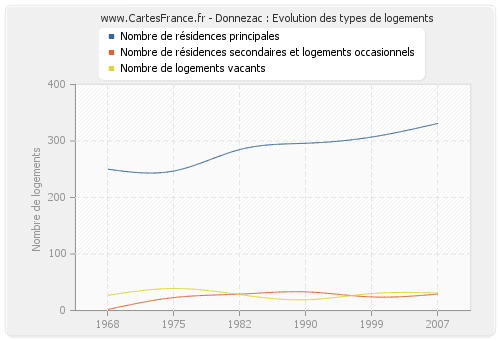 Donnezac : Evolution des types de logements