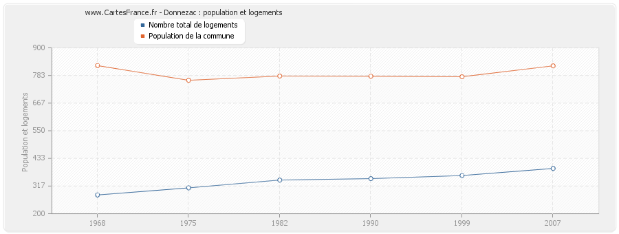 Donnezac : population et logements