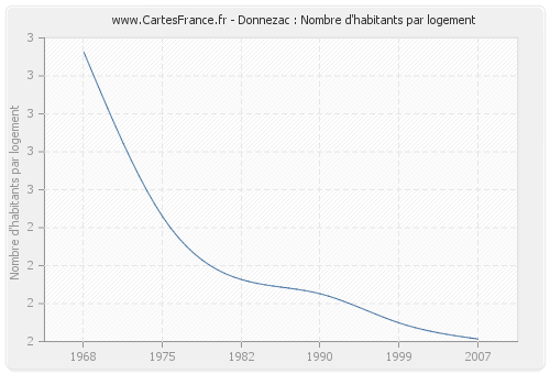 Donnezac : Nombre d'habitants par logement