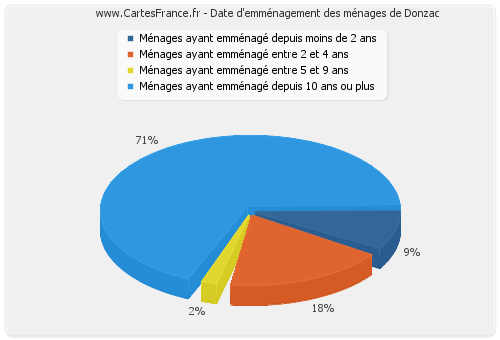 Date d'emménagement des ménages de Donzac