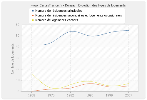 Donzac : Evolution des types de logements