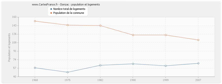 Donzac : population et logements